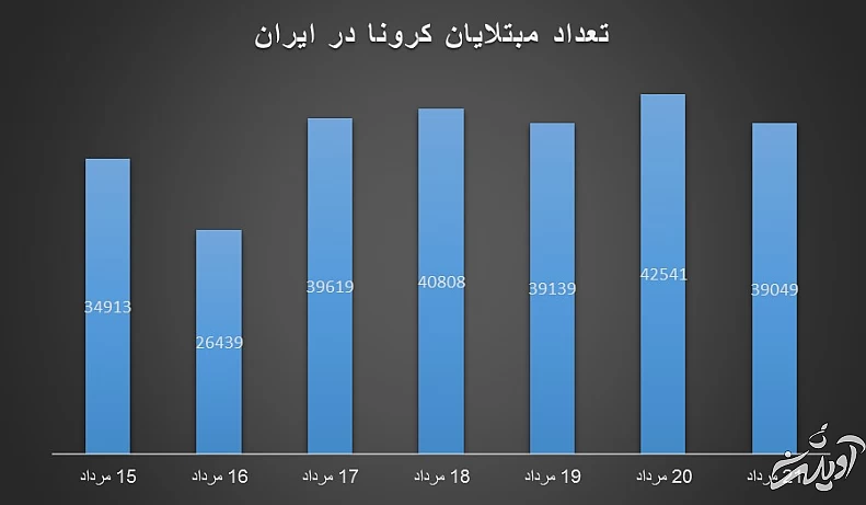 روایتی از هفته وحشتناک کرونا در ایران؛ مرگ یک نفر در هر دو دقیقه‌ و ۴۸ ثانیه